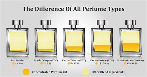 difference between edp and perfume.